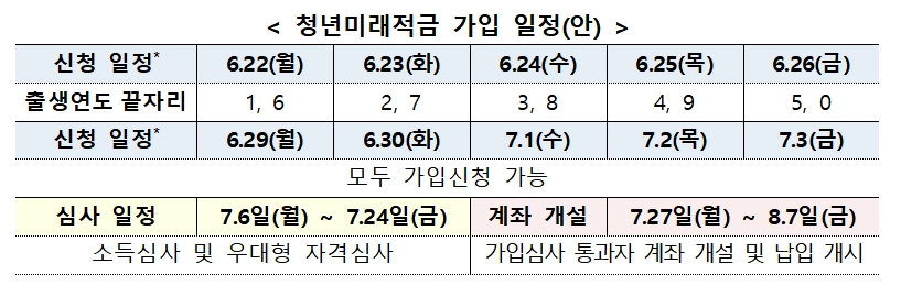 청년미래적금 가입 일정. 금융위원회 제공