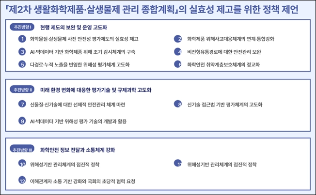 제2차 생활화학제품·살생물제 관리 종합계획의 실효성 제고를 위한 정책 제언. 국민건강생활안전연구회 제공