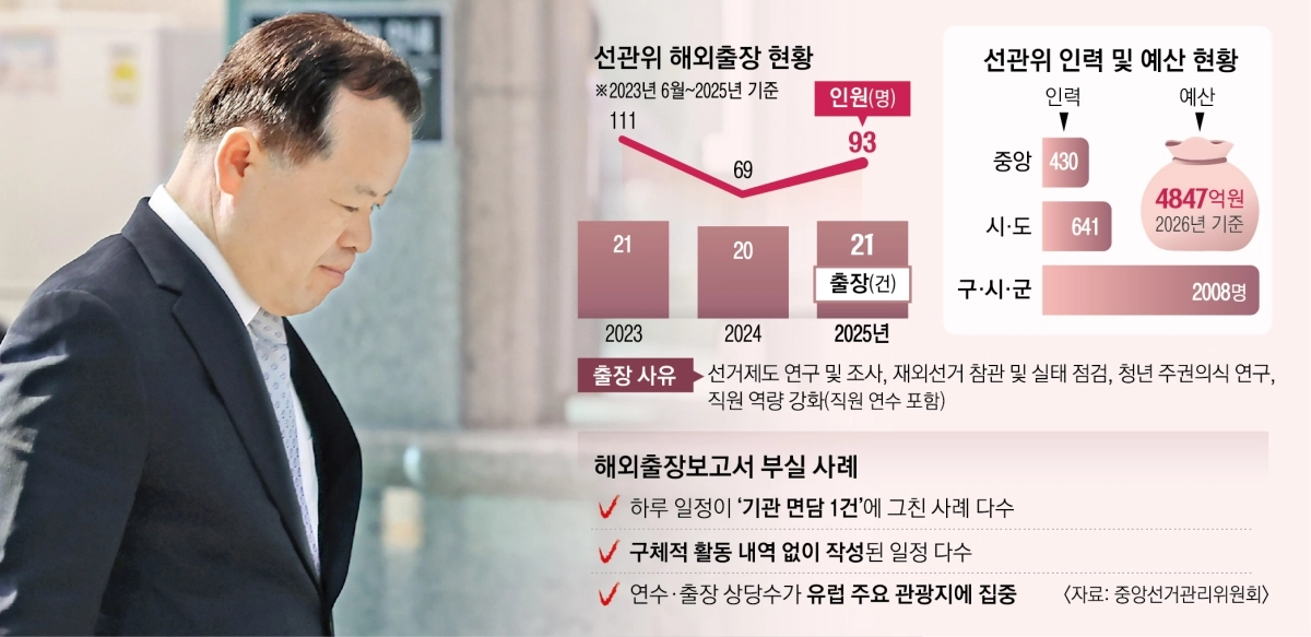 선관위 해외출장 인력 예산 현황. 서울신문DB