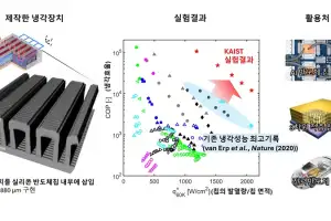 ‘전기 먹는 하마’ AI 데이터센터 냉각 전력 90% 절감