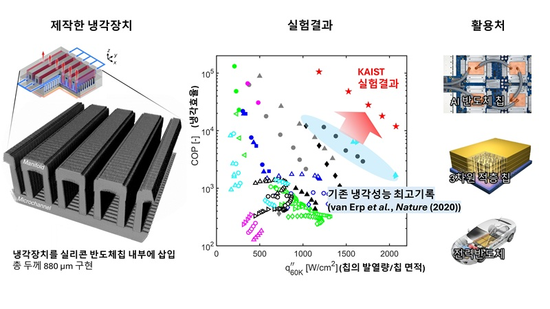 카이스트 연구팀이 개발한 냉각장치와 실험 결과, 활용처. 카이스트 제공