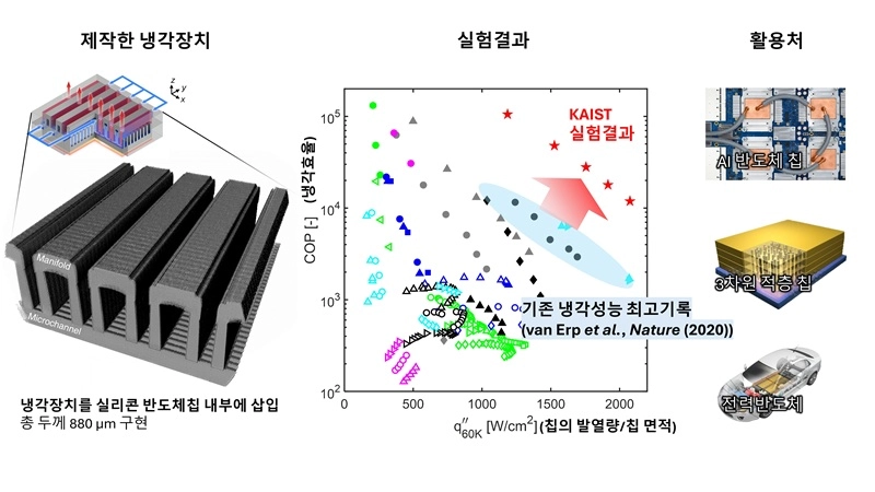 카이스트 연구팀이 개발한 냉각장치와 실험 결과, 활용처. 카이스트 제공