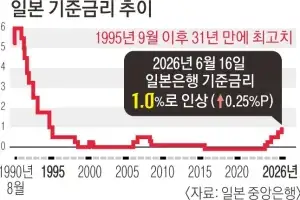 일본 31년 만에 기준금리 1% 시대… “물가 우려 커” 추가 금리 인상 시사