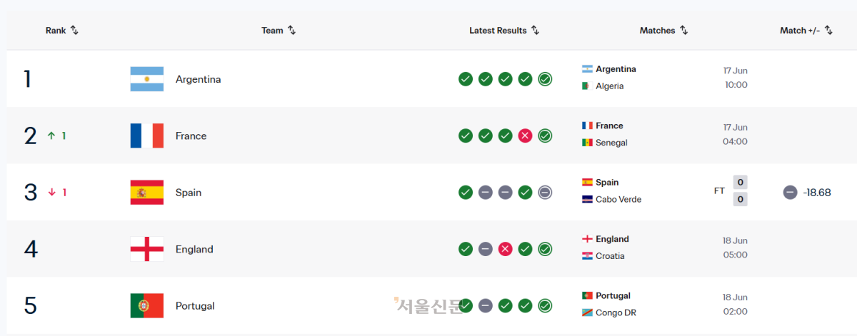 16일(한국시간) 스페인과카보베르데의 경기가 끝난 후 반영된 FIFA 랭킹. 스페인이 3위로 떨어졌다. FIFA 홈페이지 캡처