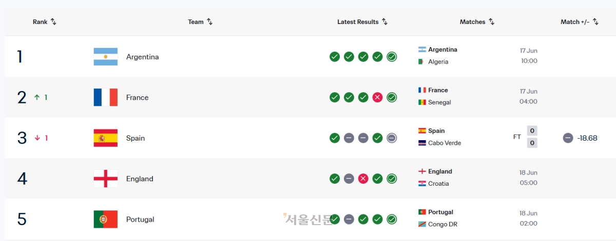 16일(한국시간) 스페인과카보베르데의 경기가 끝난 후 반영된 FIFA 랭킹. 스페인이 3위로 떨어졌다. FIFA 홈페이지 캡처