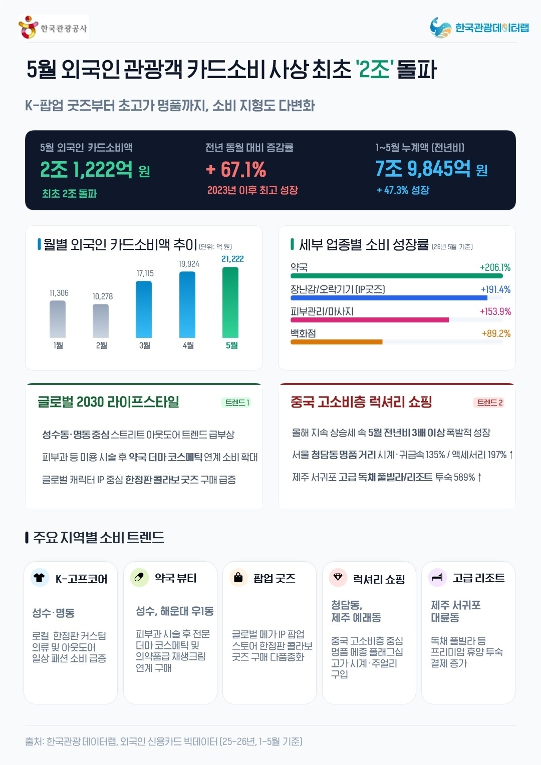 5월 외국인 카드 소비 관련 인포그래픽. 한국관광공사 제공.