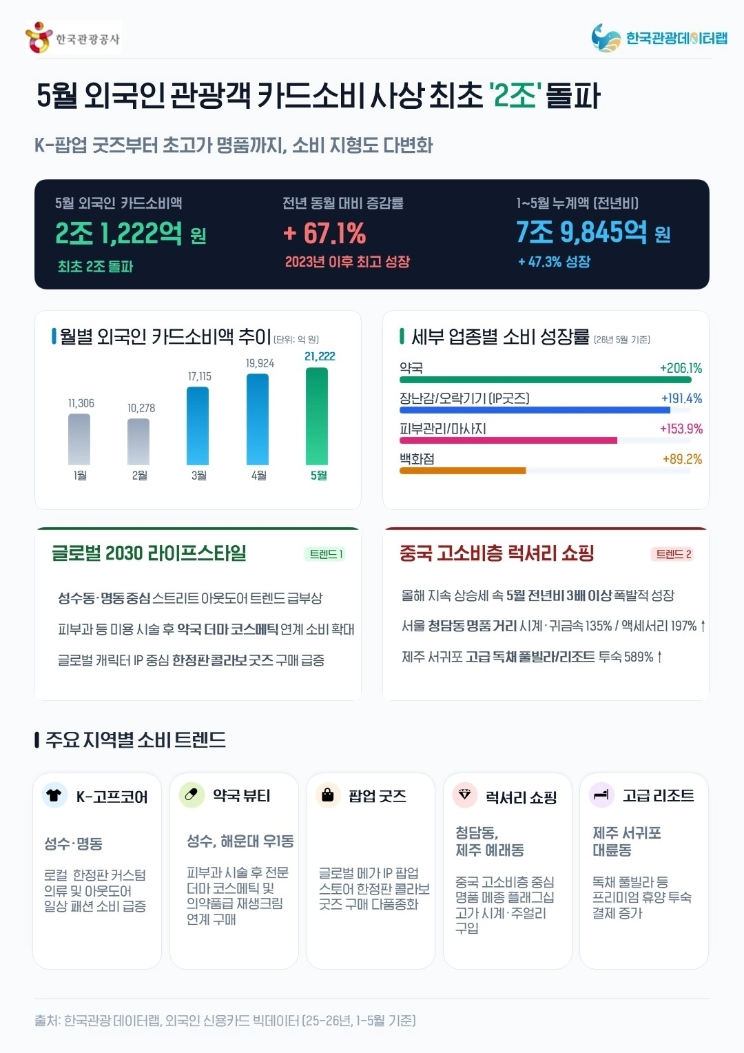 5월 외국인 카드 소비 관련 인포그래픽. 한국관광공사 제공.