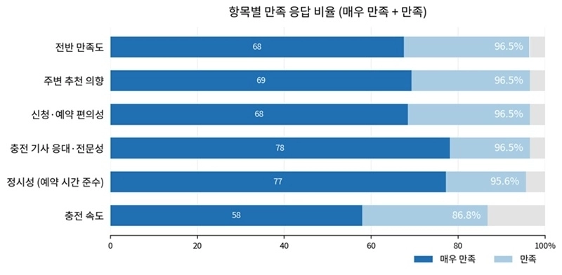 ▲ 항목별 만족 응답 비율 (만족·매우 만족 합산)