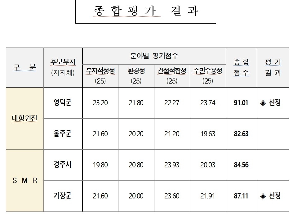 신규 원전 부지 선정 관련 종합 평가 결과표. 한국수력원자력 제공