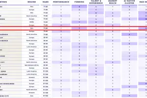 부산, 글로벌 창업 도시 세계 70위권 진입…1년 만에 10계단 상승