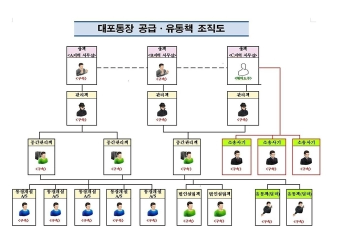 범죄 조직도