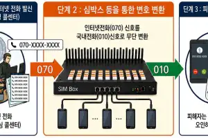 AI로 잡아낸 ‘010 변작 중계소’… 한 달 새 115곳 적발