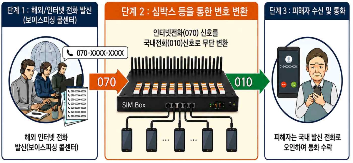 번호 변작 중계소 범행 과정. 경찰청 제공
