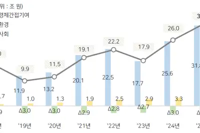SK, 지난해 사회적가치 32조원 창출…누적 155조원