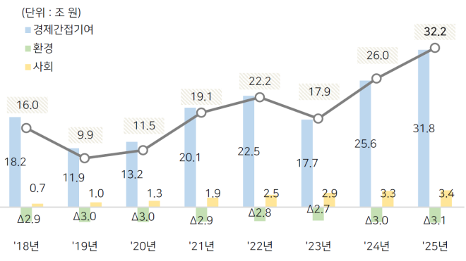 SK, 지난해 사회적가치 32조원 창출…누적 155조원