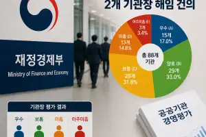 李정부 첫 공공기관 평가…공무원연금공단·KOICA 기관장 해임 건의