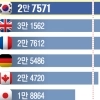 “최저임금, G7 평균보다 18% 높지만 생산성은 69%”