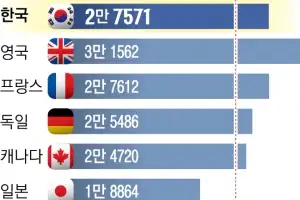 “최저임금, G7 평균보다 18% 높지만 생산성은 69%”