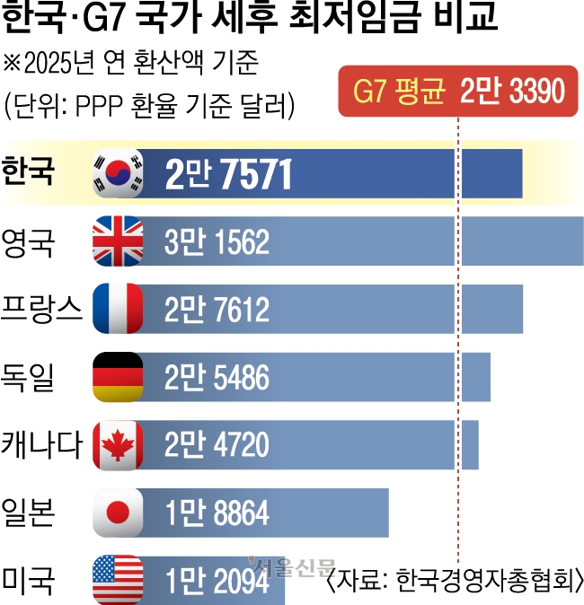 “최저임금, G7 평균보다 18% 높지만 생산성은 69%”