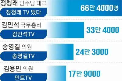 유튜브로 옮겨붙은 ‘당권 전쟁’