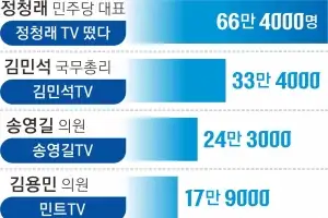 유튜브로 옮겨붙은 ‘당권 전쟁’