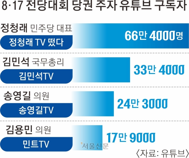 유튜브로 옮겨붙은 ‘당권 전쟁’