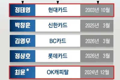 정태영·최윤·김남구도 겨눴다… ‘CEO 겸 의장’ 경고장