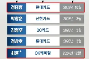 정태영·최윤·김남구도 겨눴다… ‘CEO 겸 의장’ 경고장