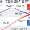 양질 일자리도 ‘세대 역전’… 60세 이상 상용직, 청년층 처음 앞질렀다