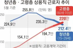양질 일자리도 ‘세대 역전’… 60세 이상 상용직, 청년층 처음 앞질렀다