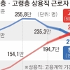 양질 일자리도 ‘세대 역전’… 60세 이상 상용직, 청년층 처음 앞질렀다