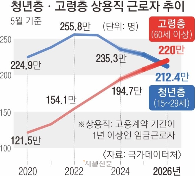 양질 일자리도 ‘세대 역전’… 60세 이상 상용직, 청년층 처음 앞질렀다
