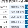 ‘미래적금’ 청년 잡아라… 은행들 우대금리 경쟁