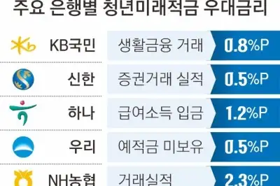 ‘미래적금’ 청년 잡아라… 은행들 우대금리 경쟁