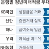 ‘미래적금’ 청년 잡아라… 은행들 우대금리 경쟁