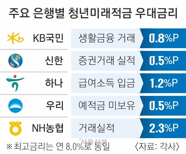 ‘미래적금’ 청년 잡아라… 은행들 우대금리 경쟁