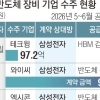 반도체장비 수주 3배 껑충… AI 투자 훈풍 확산 본격화 조짐