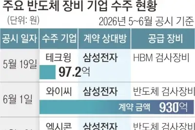 반도체장비 수주 3배 껑충… AI 투자 훈풍 확산 본격화 조짐