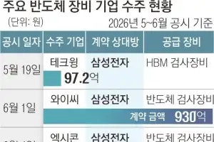 반도체장비 수주 3배 껑충… AI 투자 훈풍 확산 본격화 조짐