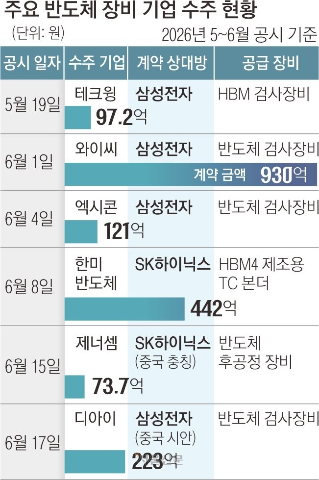 반도체장비 수주 3배 껑충… AI 투자 훈풍 확산 본격화 조짐