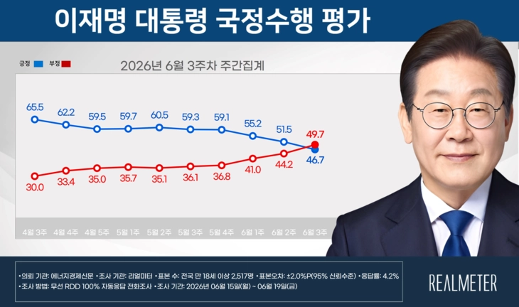 6월 3주차 이재명 대통령 국정수행 평가 요약. 리얼미터