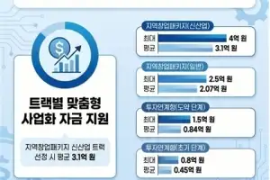 “대전을 창업도시로” 프로젝트 참여 모집…최대 4억원