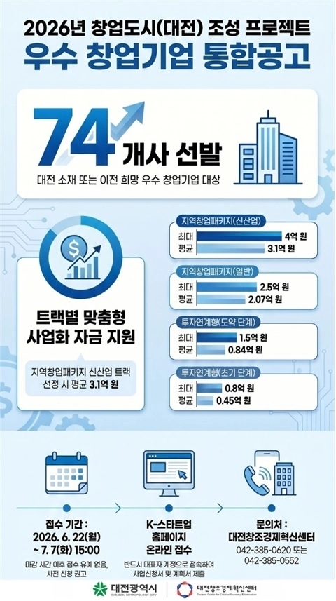 대전시 ‘2026년 창업도시 프로젝트’ 포스터. 시 제공