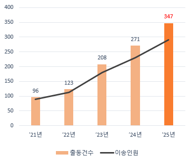 연도별 출동건수, 이송인원. 전북소방본부 제공