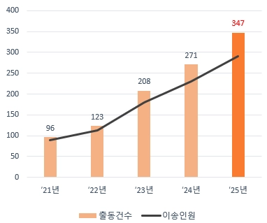 연도별 출동건수, 이송인원. 전북소방본부 제공