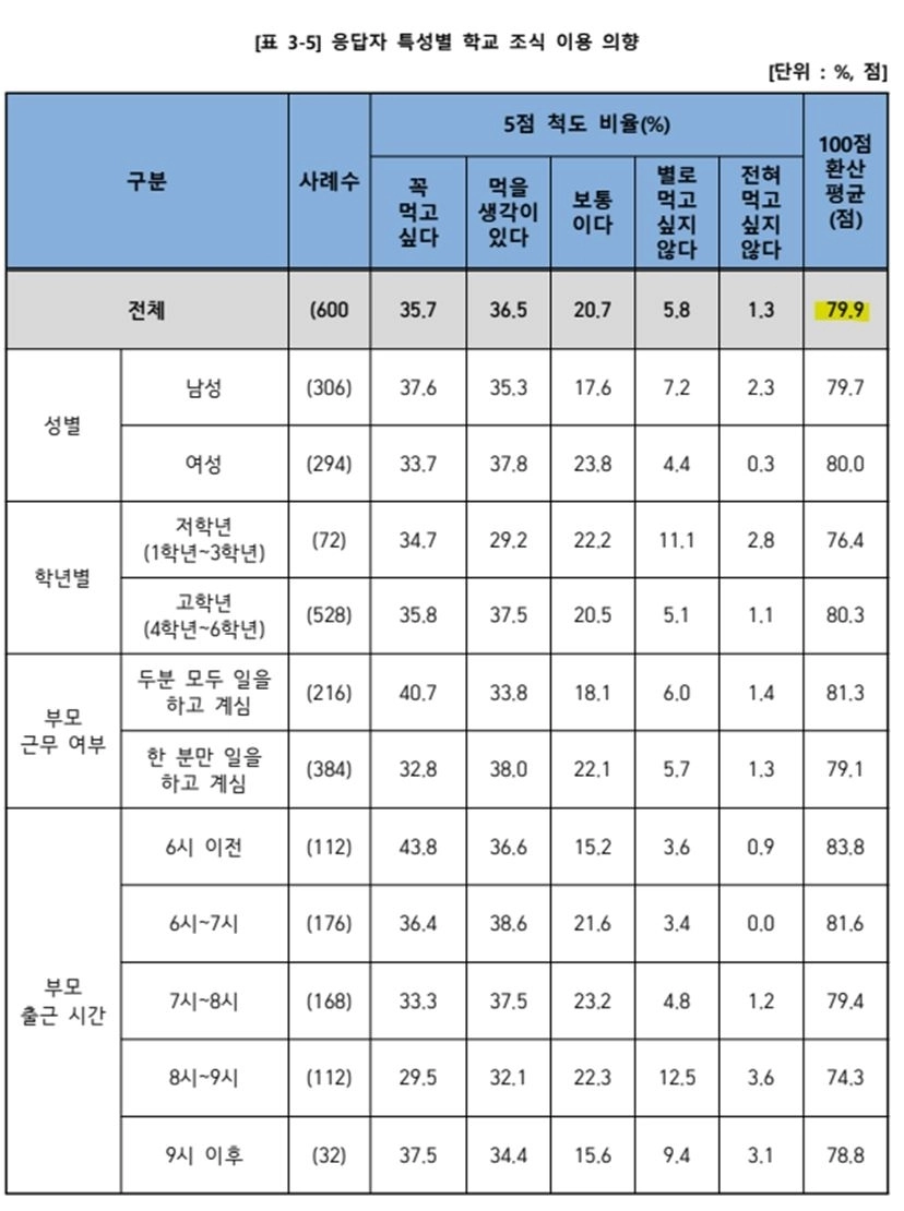 보고서 28쪽-초등학생 조식 이용 의향. 서울시의회 제공