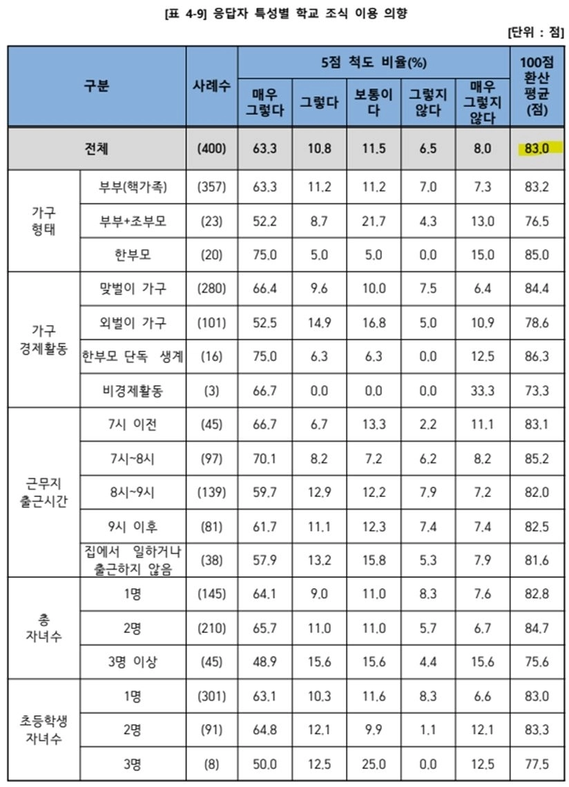 보고서 58쪽-학부모의 자녀 조식 이용 의향. 서울시의회 제공