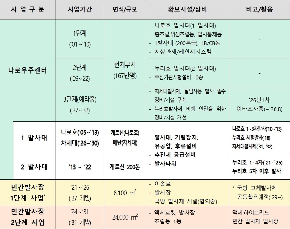 국내 발사장 구축 현황. 우주항공청 제공