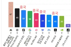 머스크 “中 AI, 내년 3월 미국 따라잡아”…칭화대 교수 “더 빨라”