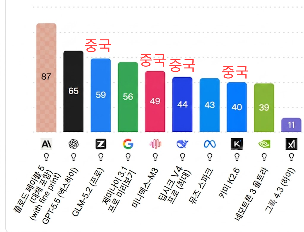 <전 세계 인공지능 순위> 출처: 아트피셜어낼러시스(artficialanalysis.ai)